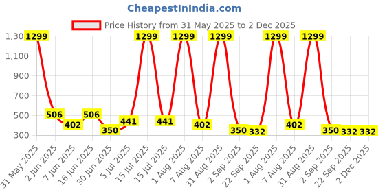 myntra.com Storepedia Green 4 Pieces Ceramic Glossy Cups storepedia Price History Graph from 31 May 2025 to 1 Dec 2025