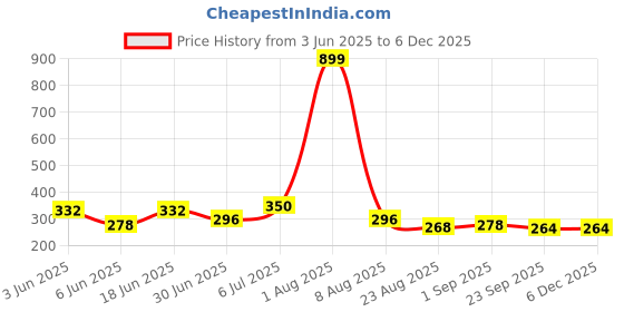 myntra.com Storepedia Green & White 2 Pieces Textured Ceramic Glossy Cups storepedia Price History Graph from 3 Jun 2025 to 5 Dec 2025