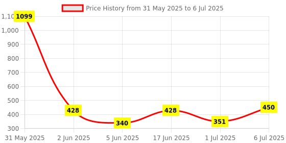 myntra.com Storepedia Green & White 4 Pieces Textured Ceramic Glossy Cups 150ml Each storepedia Price History Graph from 31 May 2025 to 6 Jul 2025