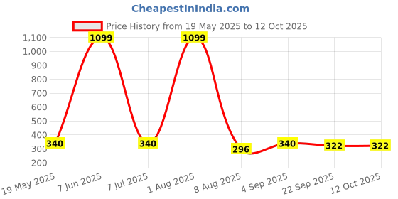 myntra.com Storepedia Green & White Handcrafted Solid Ceramic Matte Cups Set of Cups and Mugs storepedia Price History Graph from 19 May 2025 to 11 Oct 2025