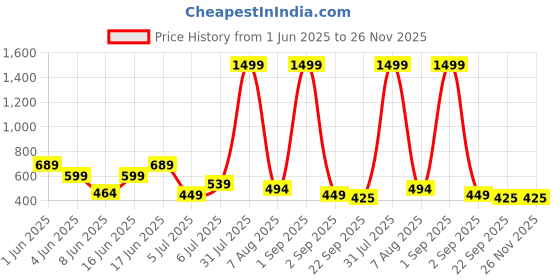 myntra.com Storepedia Green & White Handcrafted Textured Ceramic Glossy Cups Set of Cups and Mugs storepedia Price History Graph from 1 Jun 2025 to 26 Nov 2025