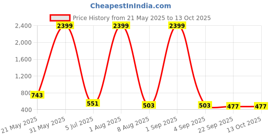 myntra.com Storepedia Green & White Handcrafted Textured Ceramic Matte Cups Set of Cups and Mugs storepedia Price History Graph from 21 May 2025 to 12 Oct 2025