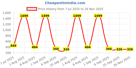 myntra.com Storepedia Green & White Handcrafted Textured Ceramic Matte Cups Set of Cups and Mugs storepedia Price History Graph from 7 Jul 2025 to 25 Nov 2025