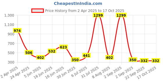 myntra.com Storepedia Green Solid Ceramic Matte Cups Set of Cups and Mugs storepedia Price History Graph from 2 Apr 2025 to 15 Oct 2025