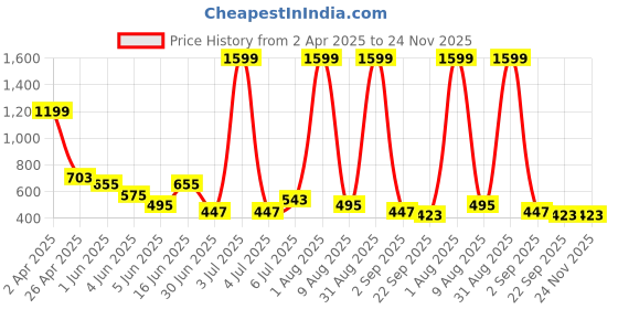 myntra.com Storepedia Green Solid Ceramic Matte Cups Set of Cups and Mugs storepedia Price History Graph from 2 Apr 2025 to 24 Nov 2025
