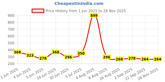 myntra.com Storepedia Grey & White 2 Pieces Textured Ceramic Glossy Cups And Mugs 150 ML storepedia Price History Graph from 1 Jun 2025 to 26 Nov 2025