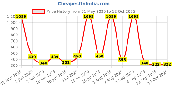 myntra.com Storepedia Grey & White 4 Pieces Textured Ceramic Glossy Cups 150ml Each storepedia Price History Graph from 31 May 2025 to 11 Oct 2025