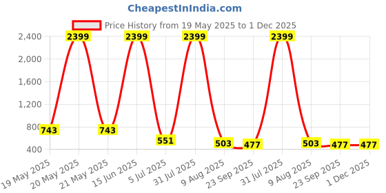 myntra.com Storepedia Maroon & White Handcrafted Textured Ceramic Matte Cups Set of Cups and Mugs storepedia Price History Graph from 19 May 2025 to 30 Nov 2025