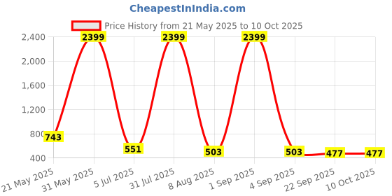 myntra.com Storepedia Maroon & White Handcrafted Textured Ceramic Matte Cups Set of Cups and Mugs storepedia Price History Graph from 21 May 2025 to 10 Oct 2025