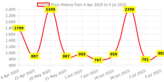 myntra.com Storepedia Multicoloured Handcrafted Solid Ceramic Matte Cups Set of Cups and Mugs storepedia Price History Graph from 4 Apr 2025 to 5 Jul 2025