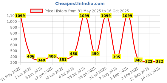 myntra.com Storepedia Off White & Navy Blue Handcrafted Printed Ceramic Glossy Cups Set of Cups and Mugs storepedia Price History Graph from 31 May 2025 to 16 Oct 2025