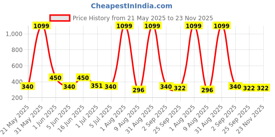 myntra.com Storepedia Off White & Navy Blue Handcrafted Printed Ceramic Matte Cups Set of Cups and Mugs storepedia Price History Graph from 21 May 2025 to 23 Nov 2025