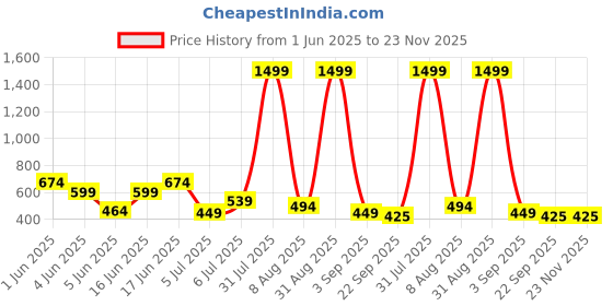 myntra.com Storepedia Off White & Navy Blue Handcrafted Textured Ceramic Glossy Cups Set of Cups and Mugs storepedia Price History Graph from 1 Jun 2025 to 22 Nov 2025