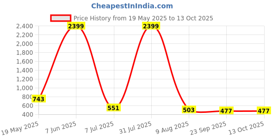 myntra.com Storepedia Orange & White Handcrafted Printed Ceramic Matte Cups Set of Cups and Mugs storepedia Price History Graph from 19 May 2025 to 13 Oct 2025