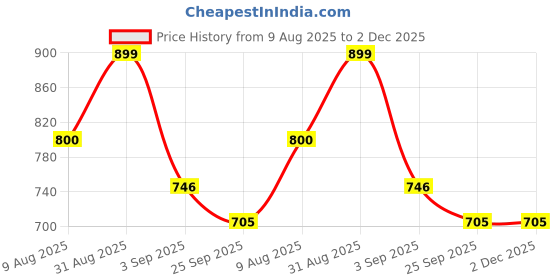 myntra.com Storepedia Orange & White Handcrafted Solid Ceramic Matte Cups Set of Cups and Mugs storepedia Price History Graph from 9 Aug 2025 to 2 Dec 2025