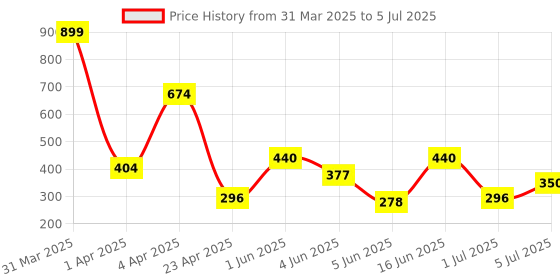 myntra.com Storepedia Orange & White Handcrafted Textured Ceramic Glossy Cups Set of Cups and Mugs storepedia Price History Graph from 31 Mar 2025 to 5 Jul 2025