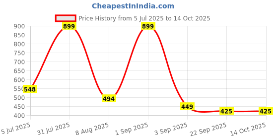 myntra.com Storepedia Orange & White Handcrafted Textured Ceramic Matte Cups Set of Cups and Mugs storepedia Price History Graph from 5 Jul 2025 to 14 Oct 2025