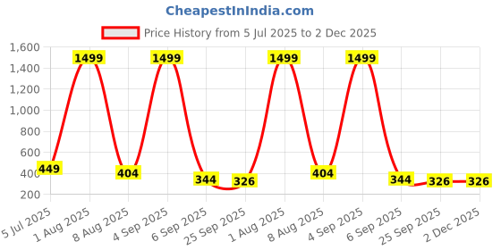 myntra.com Storepedia Orange & White Handcrafted Textured Ceramic Matte Cups Set of Cups and Mugs storepedia Price History Graph from 5 Jul 2025 to 2 Dec 2025