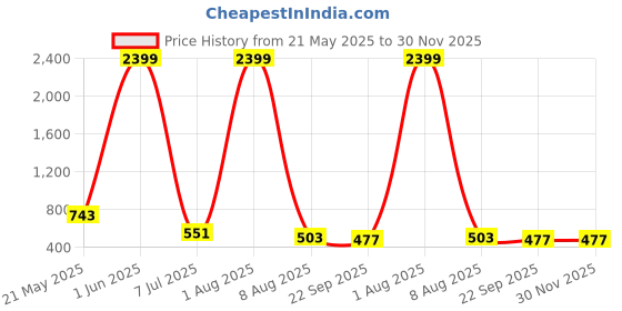 myntra.com Storepedia Orange & White Handcrafted Textured Ceramic Matte Cups Set of Cups and Mugs storepedia Price History Graph from 21 May 2025 to 30 Nov 2025