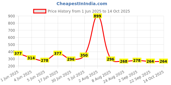 myntra.com Storepedia Peach 2 Pieces Ceramic Glossy Cups 200ml Each storepedia Price History Graph from 1 Jun 2025 to 14 Oct 2025