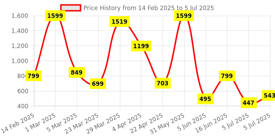 myntra.com Storepedia Peach-Coloured & Grey Solid Ceramic Glossy Cups Set of Cups and Mugs storepedia Price History Graph from 14 Feb 2025 to 5 Jul 2025