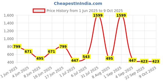 myntra.com Storepedia Peach-Coloured Handcrafted Solid Ceramic Glossy Cups Set of Cups and Mugs storepedia Price History Graph from 1 Jun 2025 to 9 Oct 2025