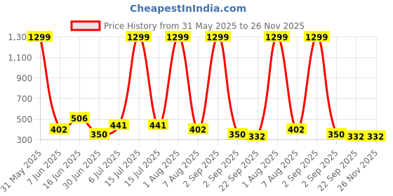 myntra.com Storepedia Peach-Coloured Handcrafted Solid Ceramic Glossy Cups Set of Cups and Mugs storepedia Price History Graph from 31 May 2025 to 26 Nov 2025