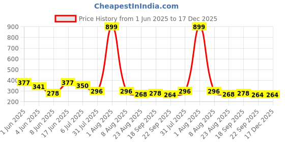 myntra.com Storepedia Pink & Green 2 Pieces Textured Ceramic Glossy Cups And Mugs 150ML storepedia Price History Graph from 1 Jun 2025 to 16 Dec 2025