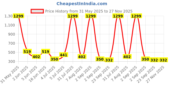 myntra.com Storepedia Pink & Green 4 Pieces Textured Ceramic Glossy Cups 200ml Each storepedia Price History Graph from 31 May 2025 to 27 Nov 2025