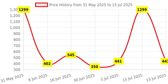 myntra.com Storepedia Red & White 4 Pieces Textured Ceramic Glossy Cups 150ml Each storepedia Price History Graph from 31 May 2025 to 15 Jul 2025