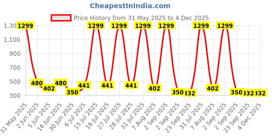 myntra.com Storepedia Red & White 4 Pieces Textured Ceramic Glossy Cups And Mugs 150ML storepedia Price History Graph from 31 May 2025 to 4 Dec 2025