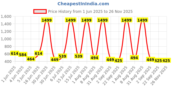 myntra.com Storepedia Red & White 6 Pieces Textured Ceramic Glossy Cups And Mugs 150 ML storepedia Price History Graph from 1 Jun 2025 to 26 Nov 2025