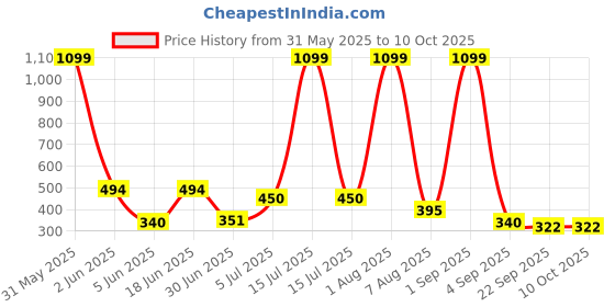 myntra.com Storepedia Red & White Handcrafted Textured Ceramic Glossy Cups Set of Cups and Mugs storepedia Price History Graph from 31 May 2025 to 9 Oct 2025