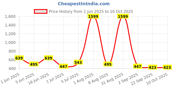 myntra.com Storepedia Red & White Handcrafted Textured Ceramic Glossy Cups Set of Cups and Mugs storepedia Price History Graph from 1 Jun 2025 to 9 Oct 2025