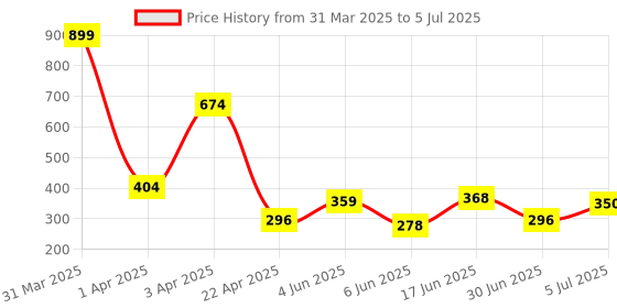 myntra.com Storepedia Red & Yellow Handcrafted Textured Ceramic Matte Cups Set of Cups and Mugs storepedia Price History Graph from 31 Mar 2025 to 5 Jul 2025