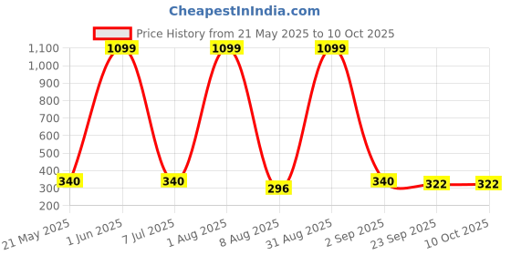 myntra.com Storepedia Red & Yellow Handcrafted Textured Ceramic Matte Cups Set of Cups and Mugs storepedia Price History Graph from 21 May 2025 to 10 Oct 2025