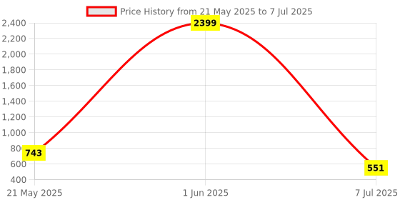 myntra.com Storepedia Red & Yellow Handcrafted Textured Ceramic Matte Cups Set of Cups and Mugs storepedia Price History Graph from 21 May 2025 to 7 Jul 2025