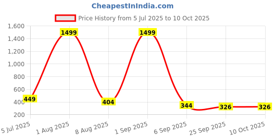 myntra.com Storepedia Red & Yellow Handcrafted Textured Ceramic Matte Cups Set of Cups and Mugs storepedia Price History Graph from 5 Jul 2025 to 10 Oct 2025