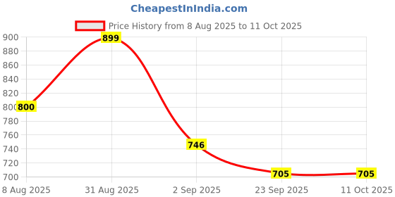 myntra.com Storepedia Rust & Yellow Handcrafted Solid Ceramic Matte Cups Set of Cups and Mugs storepedia Price History Graph from 8 Aug 2025 to 10 Oct 2025