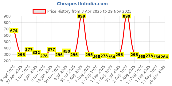 myntra.com Storepedia Turquoise Blue Solid Ceramic Matte Cups Set of Cups and Mugs storepedia Price History Graph from 3 Apr 2025 to 29 Nov 2025