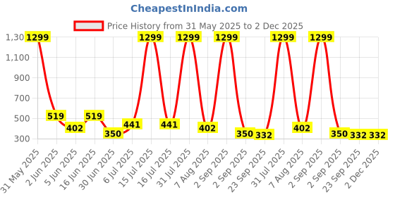 myntra.com Storepedia White & Orange Handcrafted Textured Ceramic Glossy Cups Set of Cups and Mugs storepedia Price History Graph from 31 May 2025 to 2 Dec 2025