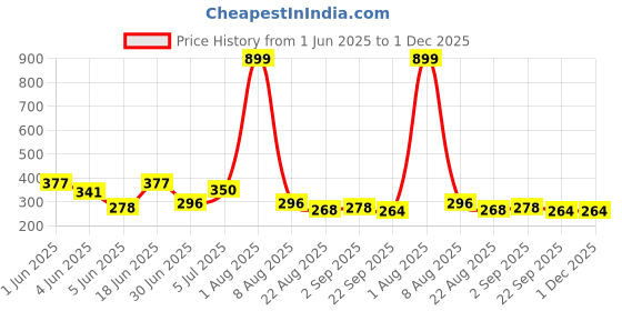 myntra.com Storepedia White & Orange Handcrafted Textured Ceramic Glossy Cups Set of Cups and Mugs storepedia Price History Graph from 1 Jun 2025 to 30 Nov 2025