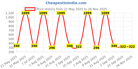myntra.com Storepedia White & Orange Handcrafted Textured Ceramic Matte Cups Set of Cups and Mugs storepedia Price History Graph from 21 May 2025 to 25 Nov 2025