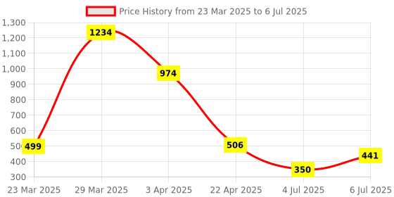 myntra.com Storepedia White & Peach-Coloured 4 Pieces Ceramic Glossy Cups 150 ml Each storepedia Price History Graph from 23 Mar 2025 to 6 Jul 2025