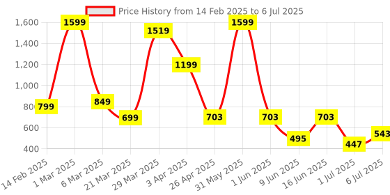 myntra.com Storepedia White & Peach-Coloured Handcrafted Printed Ceramic Glossy Cups Set of Cups and Mugs storepedia Price History Graph from 14 Feb 2025 to 6 Jul 2025