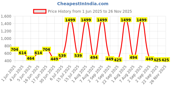 myntra.com Storepedia Yellow & Red 6 Pieces Textured Ceramic Glossy Cups And Mugs 150 ML storepedia Price History Graph from 1 Jun 2025 to 26 Nov 2025
