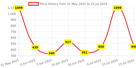 myntra.com Storepedia Yellow & Red Handcrafted Textured Ceramic Glossy Cups Set of Cups and Mugs storepedia Price History Graph from 31 May 2025 to 15 Jul 2025
