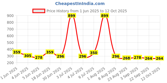 myntra.com Storepedia Yellow & White Handcrafted Textured Ceramic Glossy Cups Set of Cups and Mugs storepedia Price History Graph from 1 Jun 2025 to 11 Oct 2025