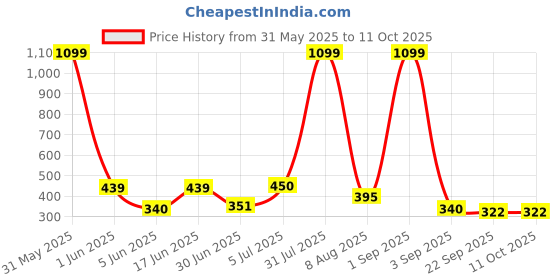 myntra.com Storepedia Yellow & White Handcrafted Textured Ceramic Glossy Cups Set of Cups and Mugs storepedia Price History Graph from 31 May 2025 to 11 Oct 2025