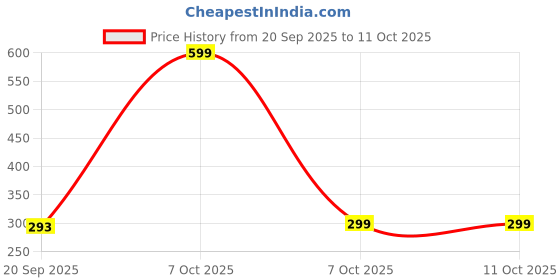 myntra.com STORESHINE Bra Full Coverage Lightly Padded storeshine Price History Graph from 20 Sep 2025 to 7 Oct 2025